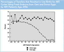 Live Births Per Transfer